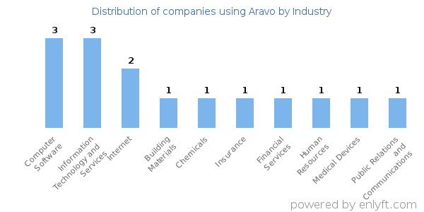 Companies using Aravo - Distribution by industry