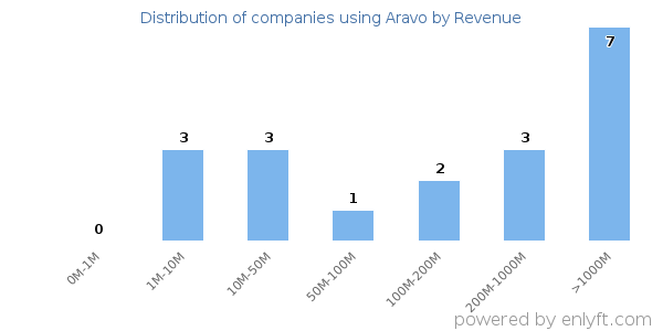 Aravo clients - distribution by company revenue
