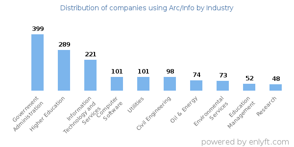 Companies using Arc/Info - Distribution by industry