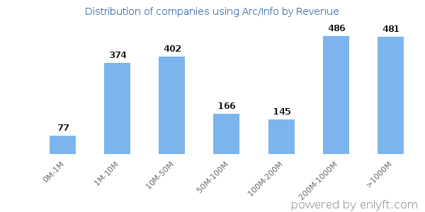 Arc/Info clients - distribution by company revenue