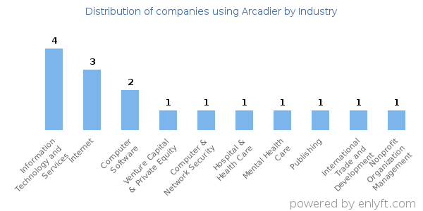 Companies using Arcadier - Distribution by industry