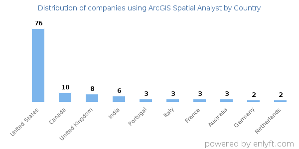 ArcGIS Spatial Analyst customers by country
