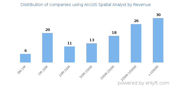ArcGIS Spatial Analyst clients - distribution by company revenue