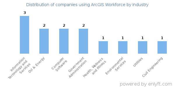 Companies using ArcGIS Workforce - Distribution by industry