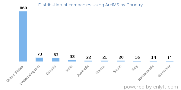 ArcIMS customers by country