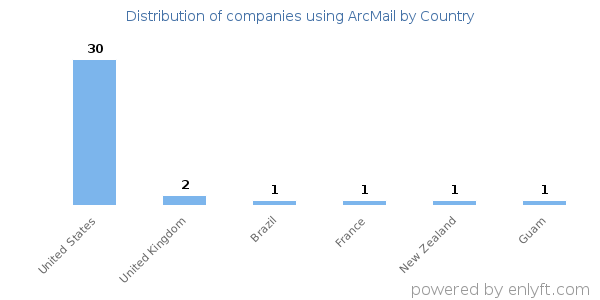 ArcMail customers by country