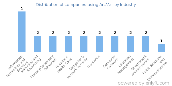 Companies using ArcMail - Distribution by industry