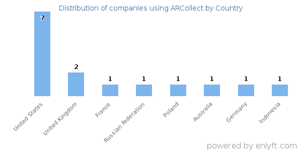 ARCollect customers by country