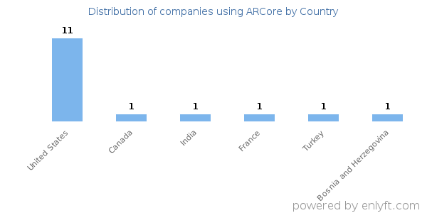 ARCore customers by country