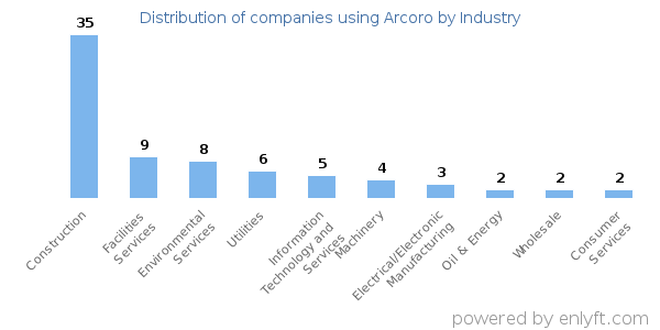 Companies using Arcoro - Distribution by industry