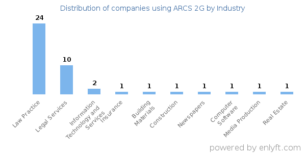 Companies using ARCS 2G - Distribution by industry