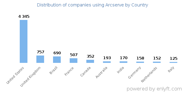 Arcserve customers by country