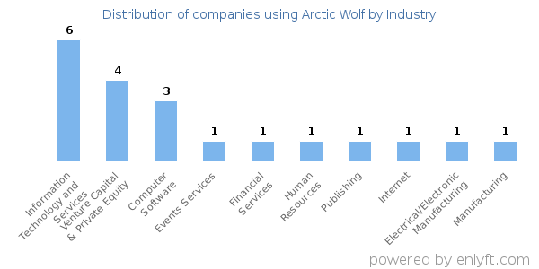 Companies using Arctic Wolf - Distribution by industry