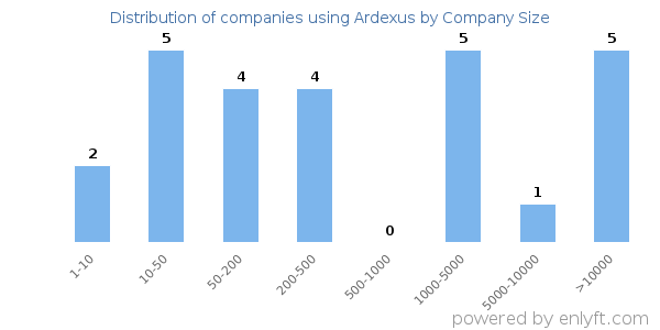 Companies using Ardexus, by size (number of employees)