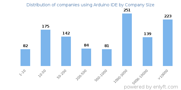 Companies using Arduino IDE, by size (number of employees)