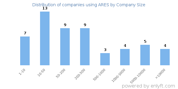 Companies using ARES, by size (number of employees)