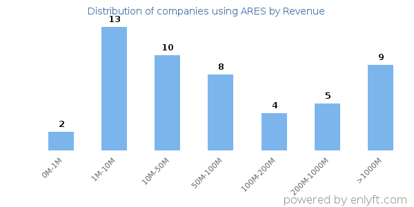 ARES clients - distribution by company revenue
