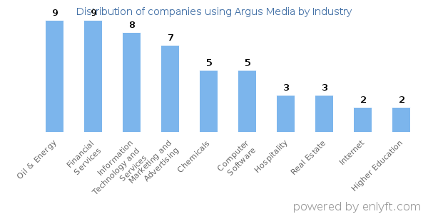 Companies using Argus Media - Distribution by industry