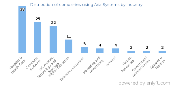 Companies using Aria Systems - Distribution by industry