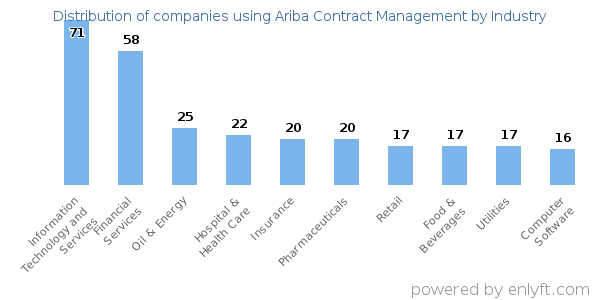 Companies using Ariba Contract Management - Distribution by industry