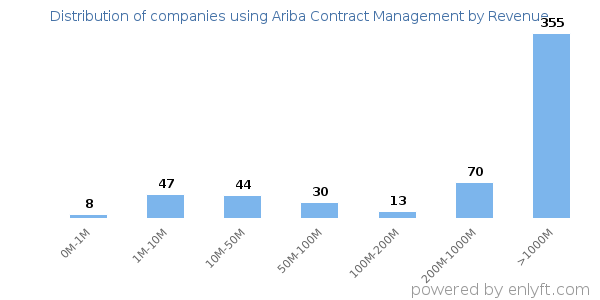 Ariba Contract Management clients - distribution by company revenue
