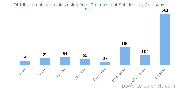 Companies using Ariba Procurement Solutions, by size (number of employees)