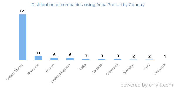 Ariba Procuri customers by country