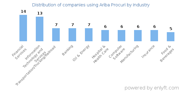 Companies using Ariba Procuri - Distribution by industry