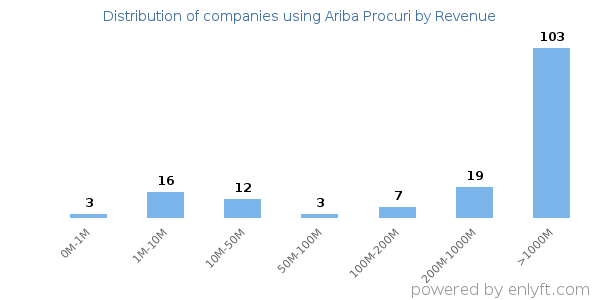 Ariba Procuri clients - distribution by company revenue