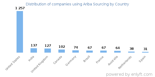 Ariba Sourcing customers by country