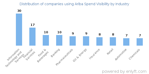 Companies using Ariba Spend Visibility - Distribution by industry