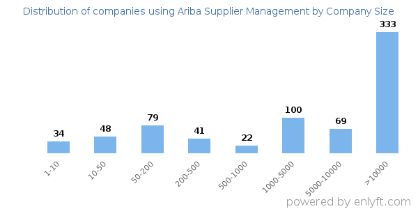 Companies using Ariba Supplier Management, by size (number of employees)