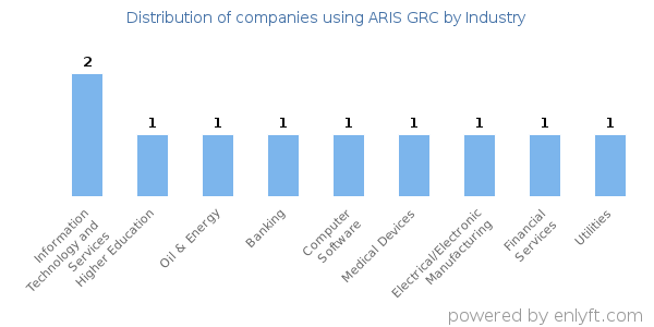 Companies using ARIS GRC - Distribution by industry
