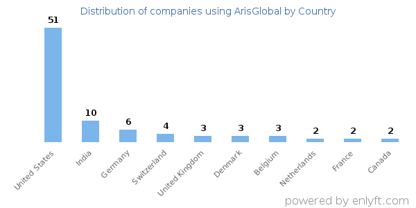 ArisGlobal customers by country