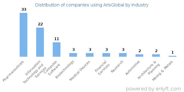 Companies using ArisGlobal - Distribution by industry