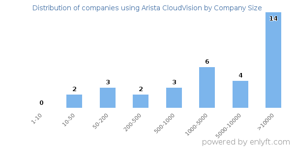 Companies using Arista CloudVision, by size (number of employees)