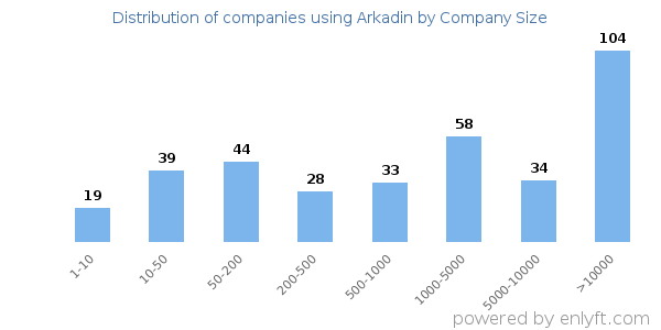 Companies using Arkadin, by size (number of employees)
