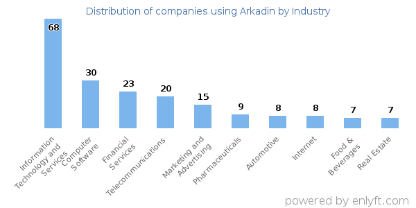 Companies using Arkadin - Distribution by industry
