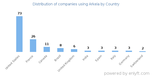 Arkeia customers by country