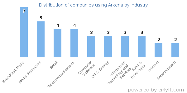 Companies using Arkena - Distribution by industry