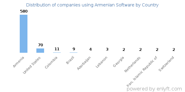 Armenian Software customers by country