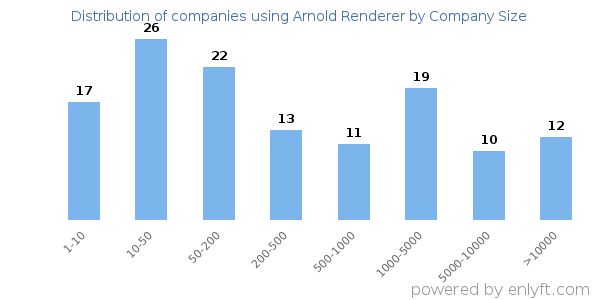 Companies using Arnold Renderer, by size (number of employees)