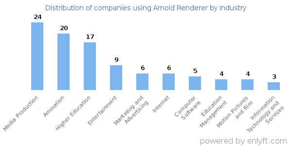 Companies using Arnold Renderer - Distribution by industry