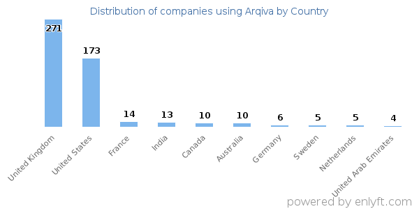 Arqiva customers by country