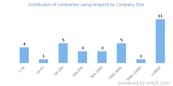 Companies using Arrayent, by size (number of employees)