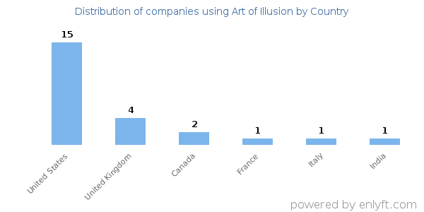 Art of Illusion customers by country