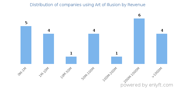 Art of Illusion clients - distribution by company revenue