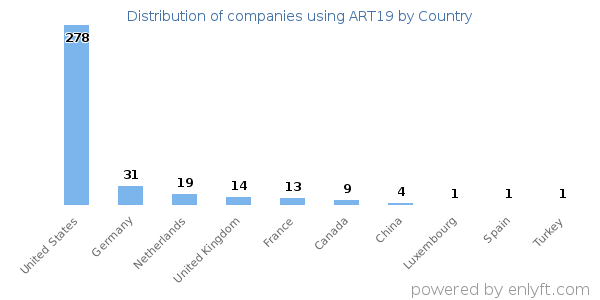 ART19 customers by country