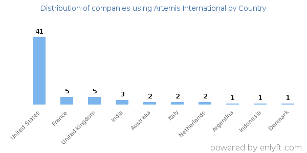 Artemis International customers by country