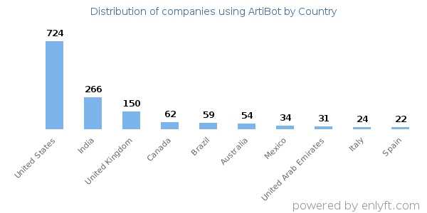 ArtiBot customers by country